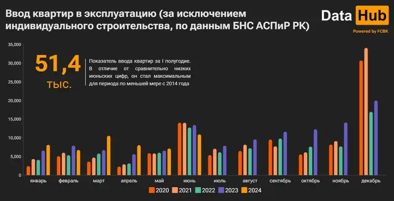 квартиры, ввод, статистика, фото - Новости Zakon.kz от 18.07.2024 09:36