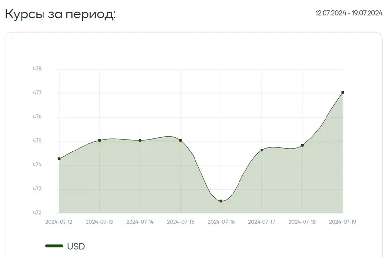 курс, доллар, тенге, фото - Новости Zakon.kz от 19.07.2024 16:36