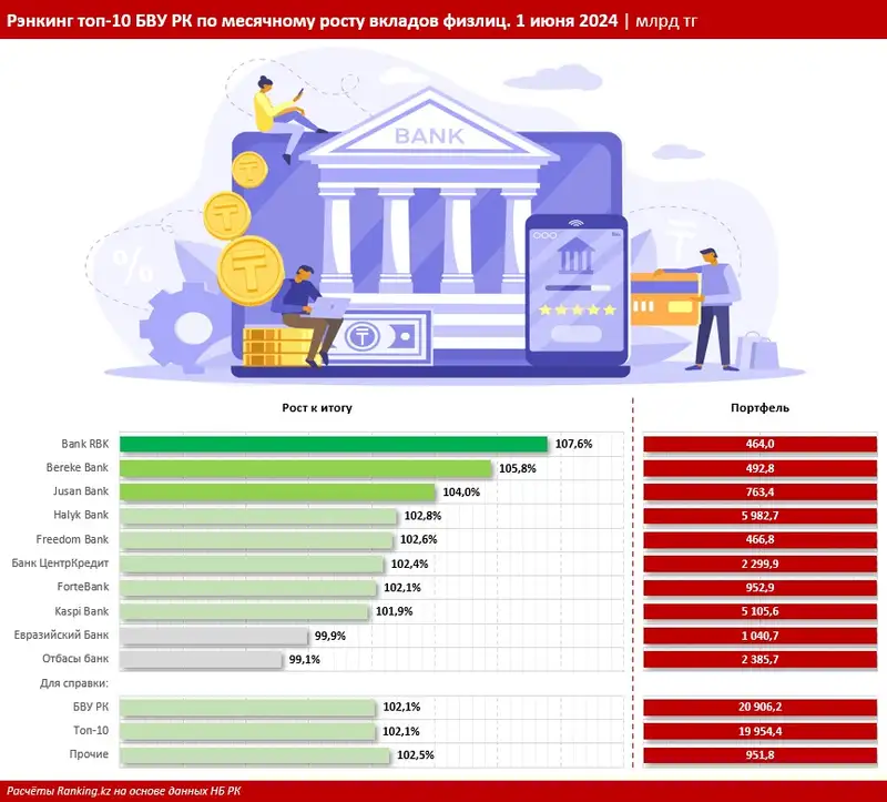 Рынок депозитов: каким банкам доверяют клиенты свои сбережения, фото — Новости Zakon.kz от 19.07.2024 10:04