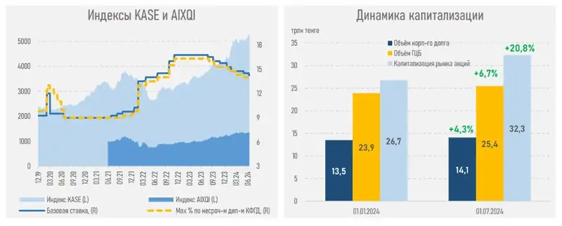 индексы, капитализация, рынок, фото - Новости Zakon.kz от 22.07.2024 14:07