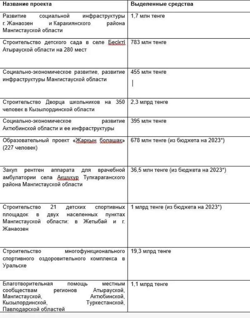 Сколько тратит "КазМунайГаз" на поддержку регионов, фото - Новости Zakon.kz от 22.07.2024 16:55