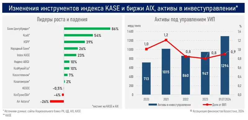 компании, лидеры, фондовый рынок, рост, фото - Новости Zakon.kz от 22.07.2024 14:07