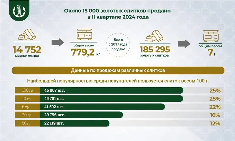 золото, слитки, продажа, фото — Новости Zakon.kz от 22.07.2024 17:21