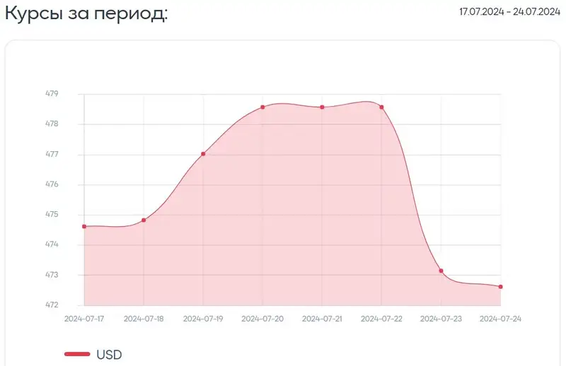 курсы валют, доллар, динамика, фото — Новости Zakon.kz от 24.07.2024 17:21