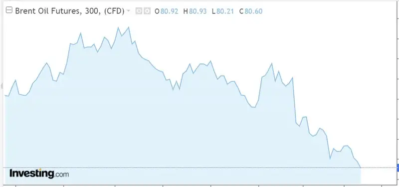 нефть, Brent, цена, фото — Новости Zakon.kz от 25.07.2024 16:34