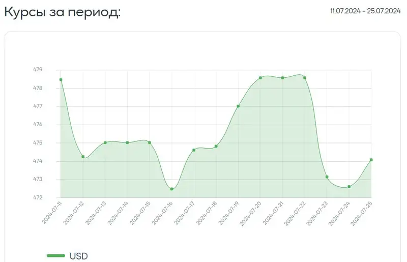 курсы валют, тенге, доллар, фото — Новости Zakon.kz от 25.07.2024 16:34