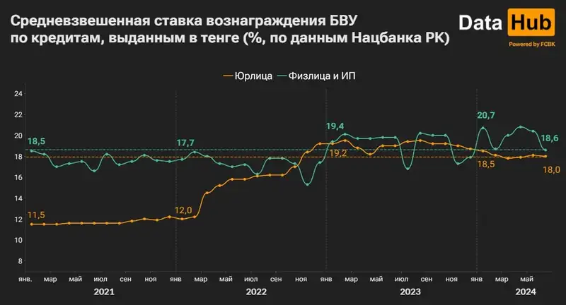 ставки, кредиты, БВУ, фото - Новости Zakon.kz от 26.07.2024 14:31