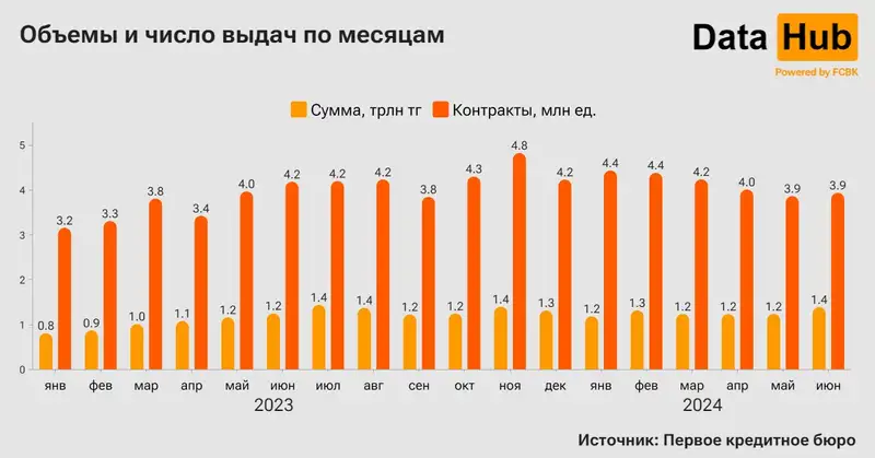 кредиты, выдачи, фото — Новости Zakon.kz от 26.07.2024 18:33