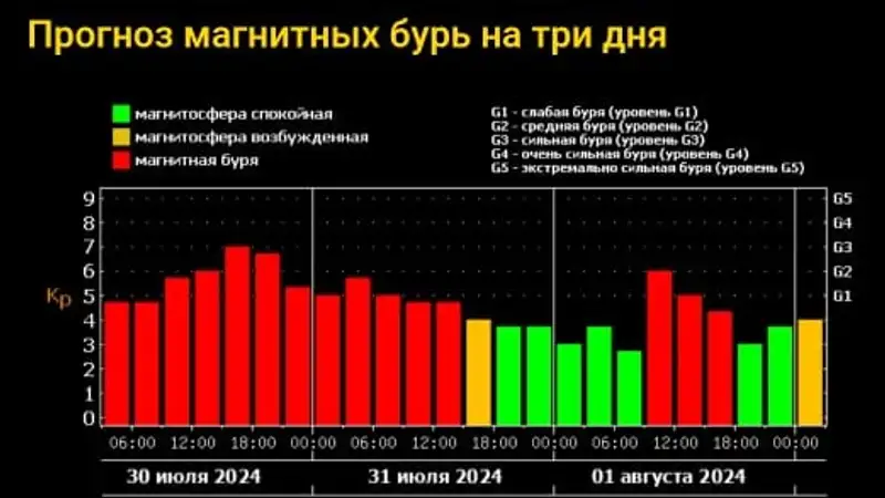 На Земле началась очень сильная магнитная буря уровня G3, фото - Новости Zakon.kz от 30.07.2024 04:42