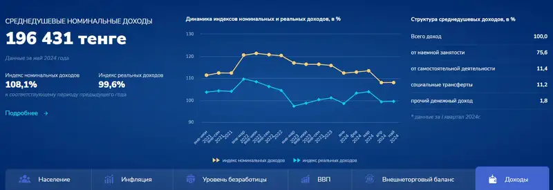 Среднедушевые номинальные доходы, фото - Новости Zakon.kz от 30.07.2024 13:01