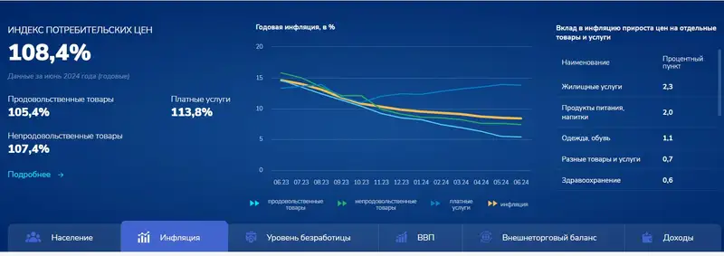 Годовая инфляция в %, фото - Новости Zakon.kz от 30.07.2024 13:01