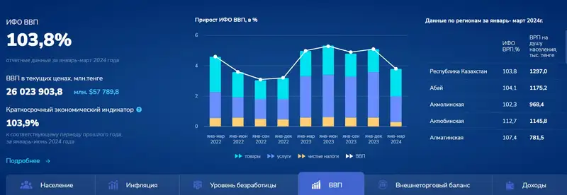 Индекс физического объема ВВП РК, фото - Новости Zakon.kz от 30.07.2024 13:01