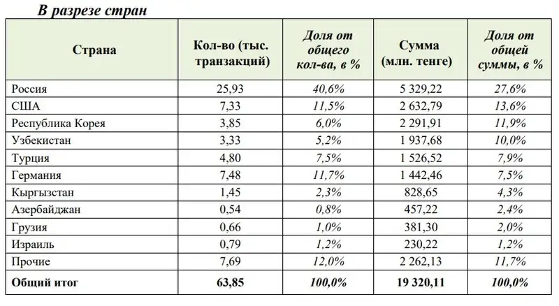 переводы, транзакции, страны, фото — Новости Zakon.kz от 31.07.2024 18:39