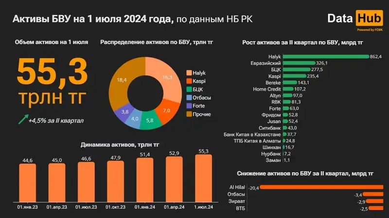 активы, банки, фото - Новости Zakon.kz от 01.08.2024 17:16