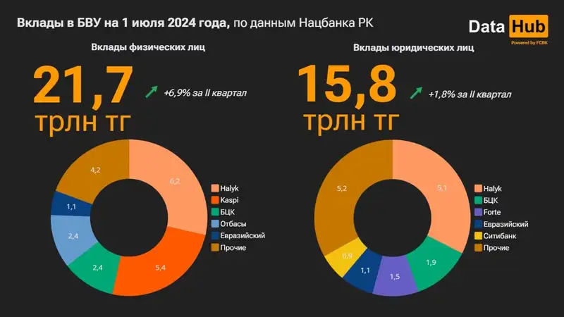 банки, депозиты, фото — Новости Zakon.kz от 01.08.2024 17:16