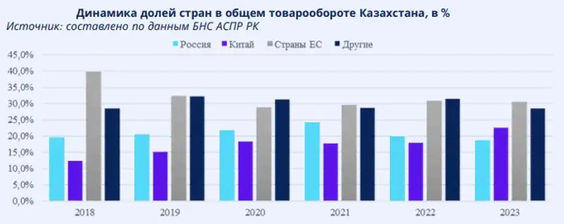 Внешняя торговля РК, фото - Новости Zakon.kz от 02.08.2024 15:09