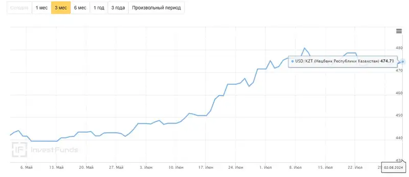Динамика валютного курса в РК за три месяца, фото — Новости Zakon.kz от 02.08.2024 10:04