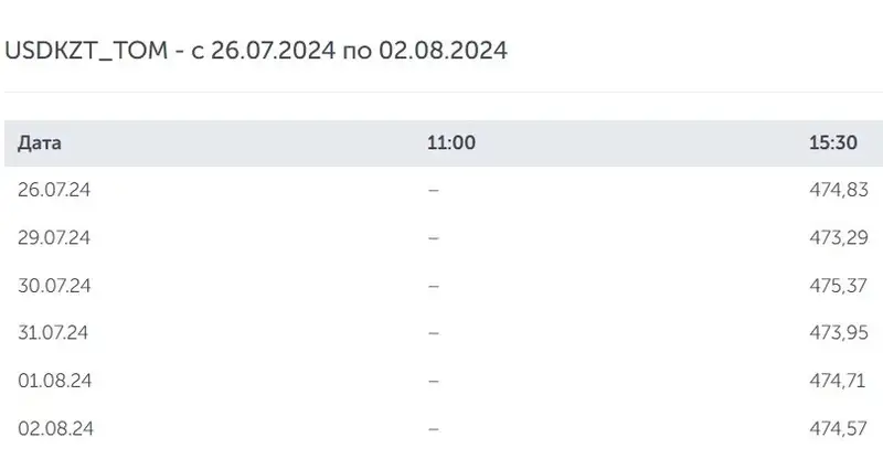 курс доллара, динамика, тенге, фото - Новости Zakon.kz от 02.08.2024 17:55