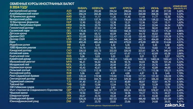 обменные курсы, валюты, динамика, фото - Новости Zakon.kz от 02.08.2024 17:46