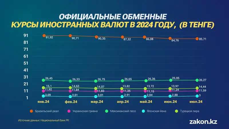 обменные курсы, динамика, фото - Новости Zakon.kz от 02.08.2024 17:46