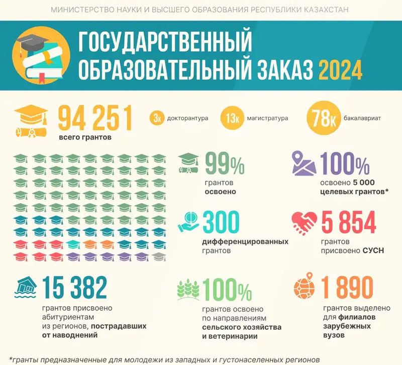 Опубликован список обладателей грантов на обучение в вузах Казахстана, фото - Новости Zakon.kz от 03.08.2024 11:02