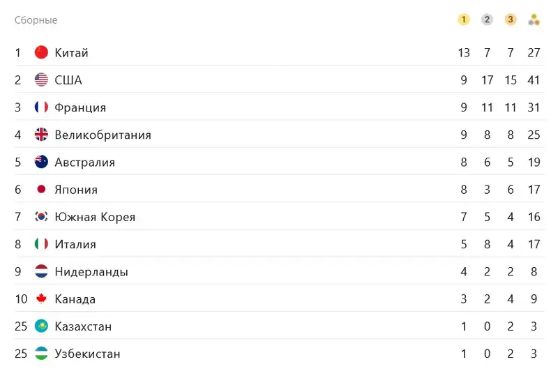 Медальная таблица Олимпиады-2024, фото — Новости Zakon.kz от 03.08.2024 07:43