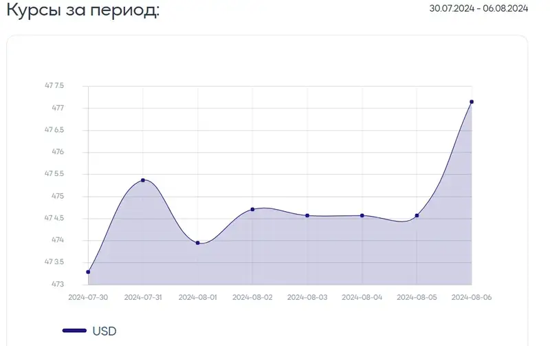 доллар, тенге, валюты, фото — Новости Zakon.kz от 06.08.2024 14:32