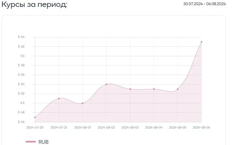 тенге, рубль, динамика, фото — Новости Zakon.kz от 06.08.2024 14:32