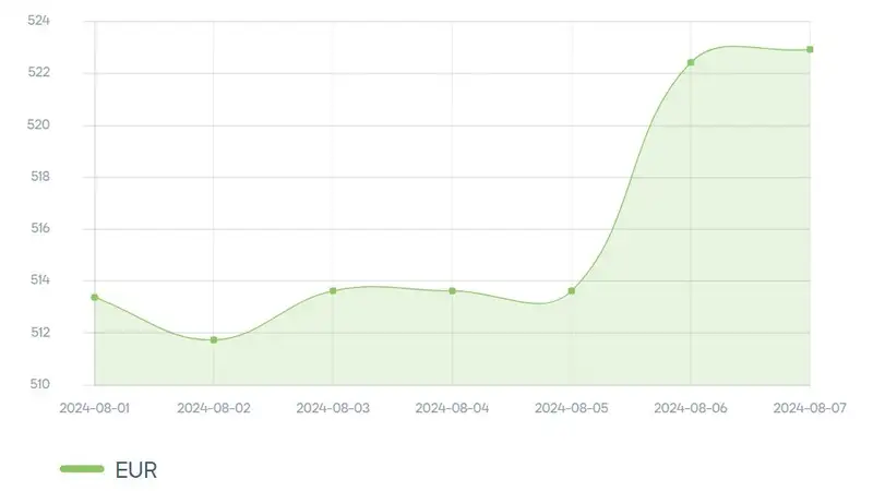 курс евро, динамика валюты, фото — Новости Zakon.kz от 07.08.2024 10:48