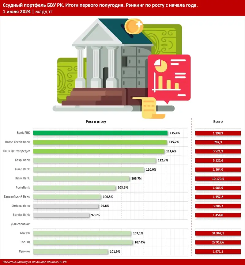 Лучшие темпы кредитования в первом полугодии показал Bank RBK, фото — Новости Zakon.kz от 07.08.2024 10:48