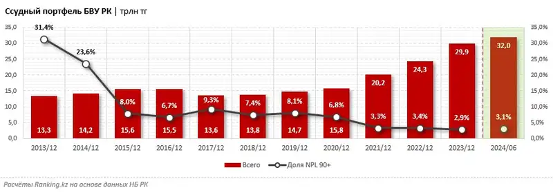 Лучшие темпы кредитования в первом полугодии показал Bank RBK, фото — Новости Zakon.kz от 07.08.2024 10:48