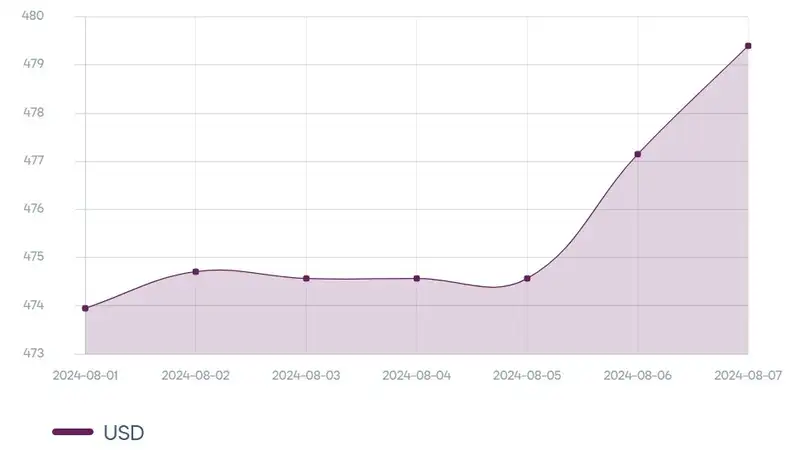 курс доллара, динамика, фото — Новости Zakon.kz от 07.08.2024 10:48