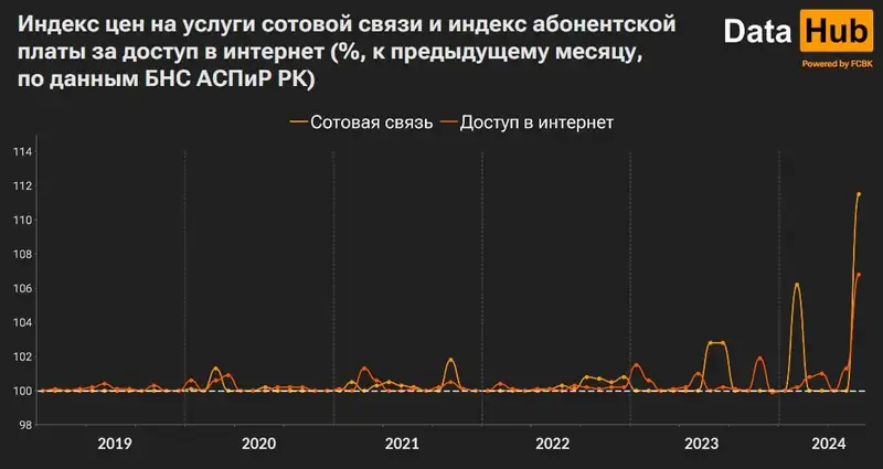 сотовая связь, интернет, цены, динамика, фото - Новости Zakon.kz от 08.08.2024 17:06