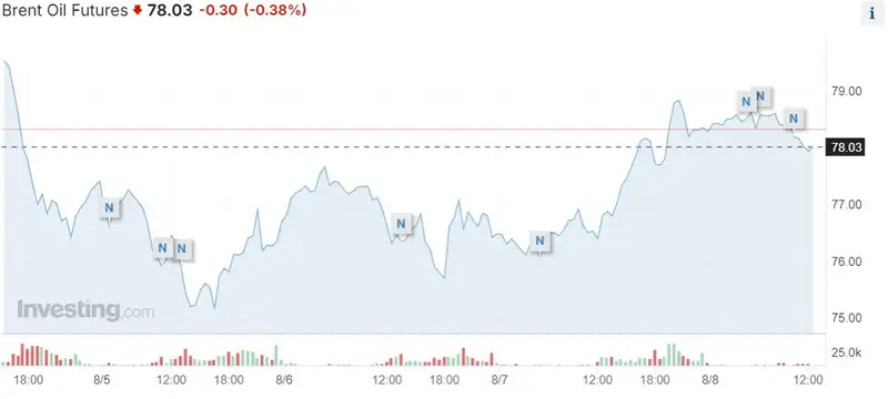 нефть, динамика, фото — Новости Zakon.kz от 08.08.2024 13:11