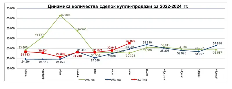 динамика количества сделок купли-продажи за 2022-2024 гг., фото - Новости Zakon.kz от 09.08.2024 18:36