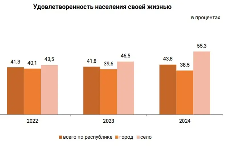 Таблица уровень жизни, фото — Новости Zakon.kz от 09.08.2024 16:25