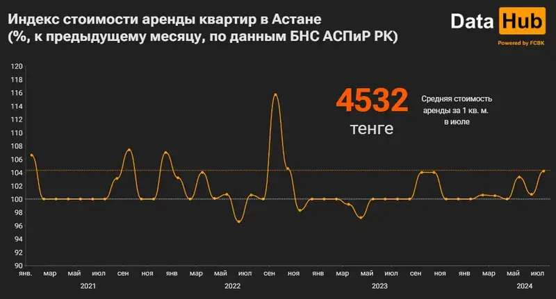 аренда, цены, жилье, фото — Новости Zakon.kz от 09.08.2024 15:17