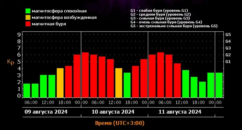 Магнитная буря надвигается на Землю, фото - Новости Zakon.kz от 09.08.2024 11:37