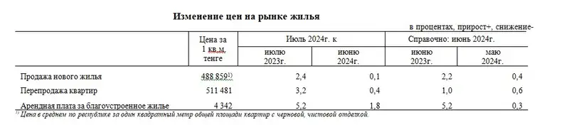 изменение цен на рынке жилья, фото - Новости Zakon.kz от 09.08.2024 18:36