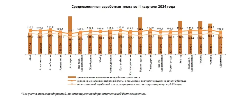 заработная плата, регионы, динамика, фото — Новости Zakon.kz от 09.08.2024 17:47