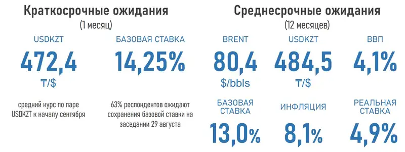 прогнозы, курсы, базовая ставка, нефть, фото - Новости Zakon.kz от 09.08.2024 16:14