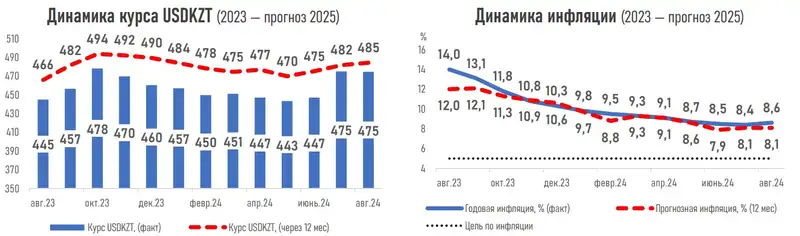 инфляция, курс, динамика, фото — Новости Zakon.kz от 09.08.2024 16:14