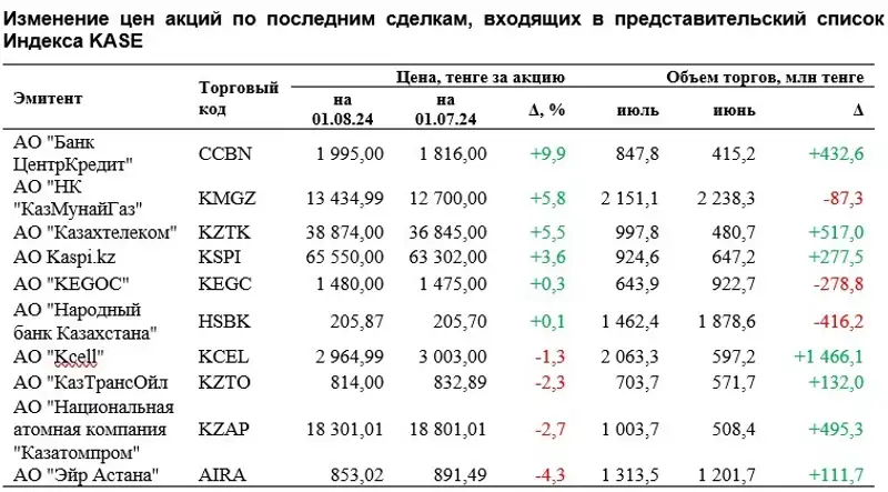 акции, цены динамика, фото - Новости Zakon.kz от 12.08.2024 13:18