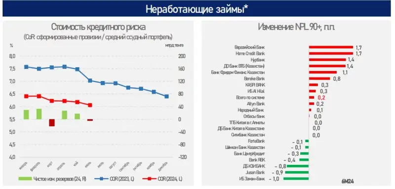 кредиты, ставки, статистика, динамика, фото - Новости Zakon.kz от 12.08.2024 16:24