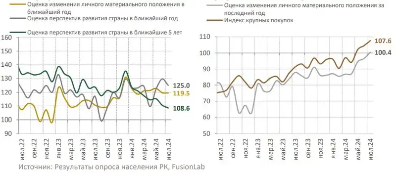 оценка, опросы, фото - Новости Zakon.kz от 13.08.2024 15:12