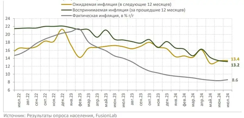 инфляция, оценки, динамика, фото - Новости Zakon.kz от 13.08.2024 15:12