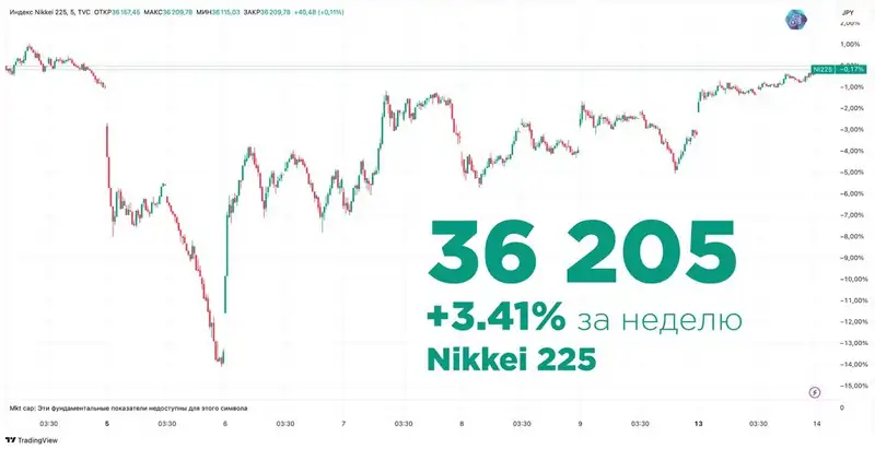 Индекс Nikkei, фото - Новости Zakon.kz от 14.08.2024 11:59