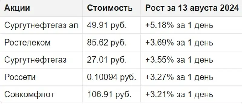 акции РФ, фото - Новости Zakon.kz от 14.08.2024 11:59