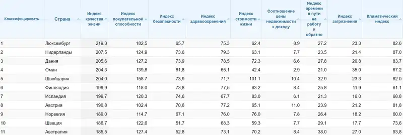 таблицы качество жизни, фото — Новости Zakon.kz от 14.08.2024 17:00