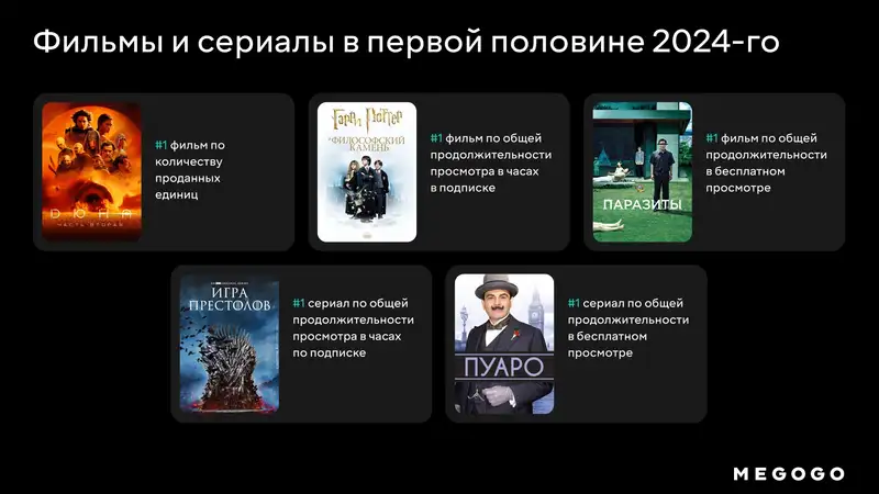 От Арракиса до Хогвартса: что включали на MEGOGO в первое полугодие 2024 года